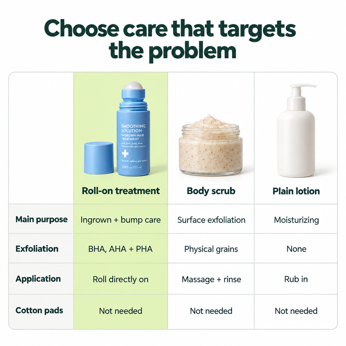Smoothing Solution — Ingrown Hair Roll-On